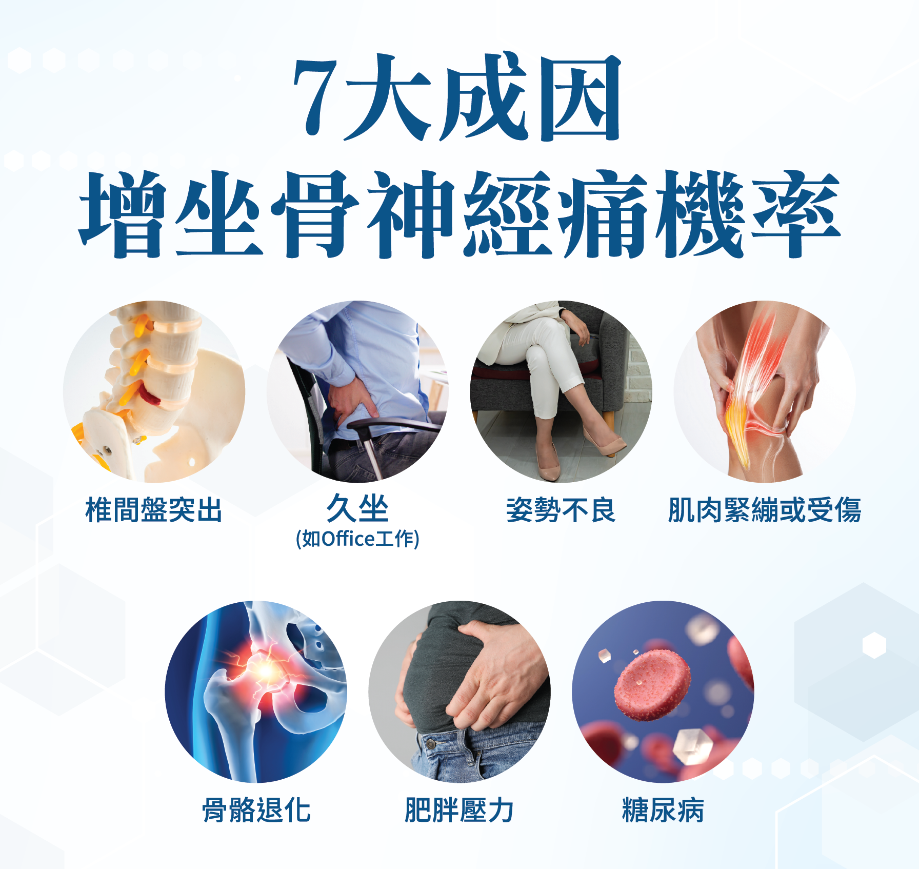 7大成因 增坐骨神經痛機率 椎間盤突出 久坐 (如office工作) 姿勢不良 肌肉緊繃或受傷 骨骼退化 肥胖壓力 糖尿病