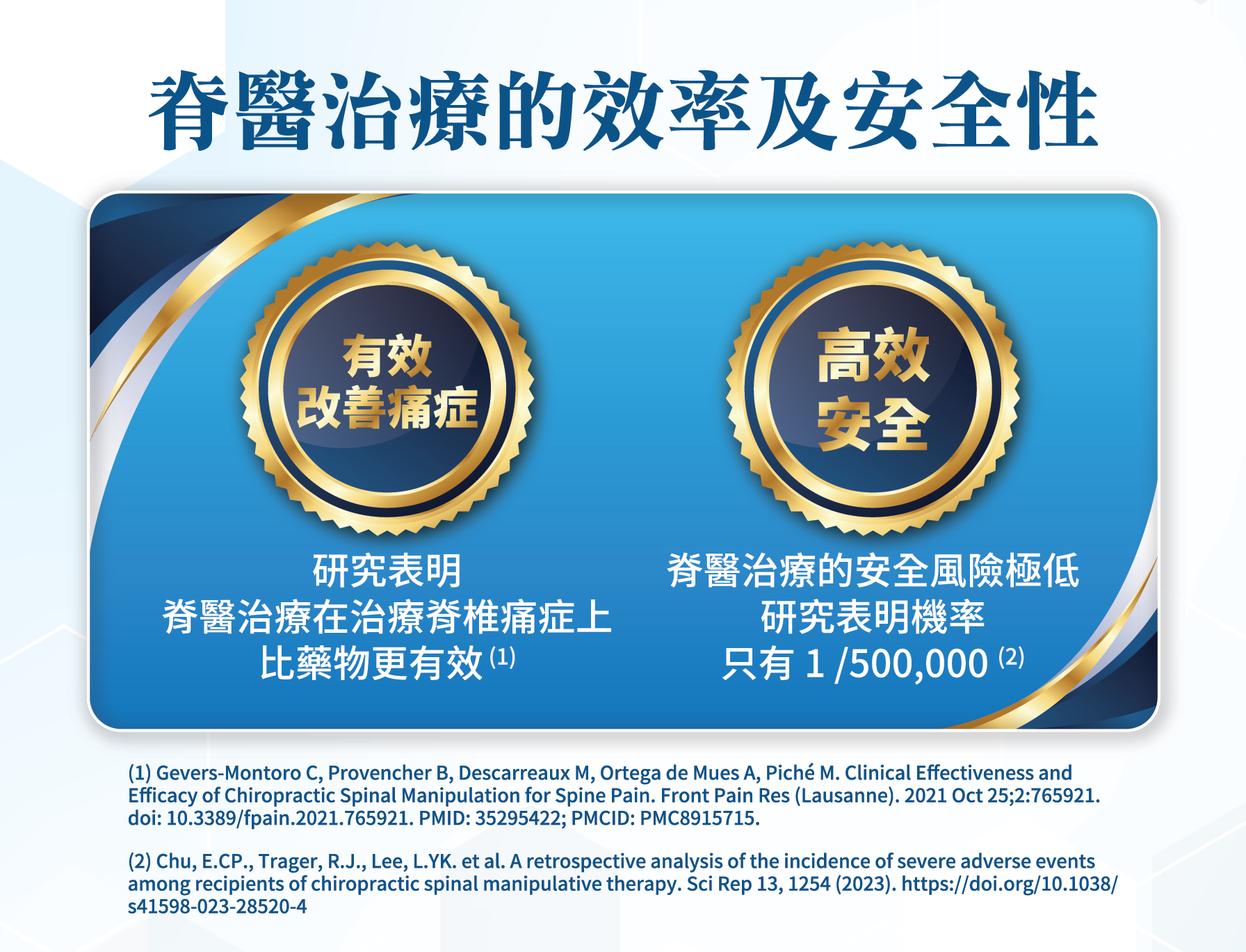 脊醫治療的效率及安全性 🟡 有效改善痛症 研究表明 脊醫治療法能有效緩解痛症 比藥物更有效（1） 🟢 高效安全 脊醫治療的安全風險極低 研究表明機率 只限1/500,000（2） (1) Gevers-Montoro C, Provencher B, Descarreaux M, Ortega de Mues A, Piché M. Clinical Effectiveness and Efficacy of Chiropractic Spinal Manipulation for Spine Pain: Protocol for a Systematic Review and Meta-analysis. Front Pain Res (Lausanne). 2021 Oct 22;2:749345. doi:10.3389/fpain.2021.749345. PMID: 35295429; PMCID: PMC8915751. (2) Houweling, E.P., Trager, R.J.J., Lee, LYK. et al. A narrative review of the incidence of adverse events among adults receiving chiropractic care: a meta-ethnography of systematic reviews. Sci Rep 13, 15458 (2023). https://doi.org/10.1038/s41598-023-42871-5